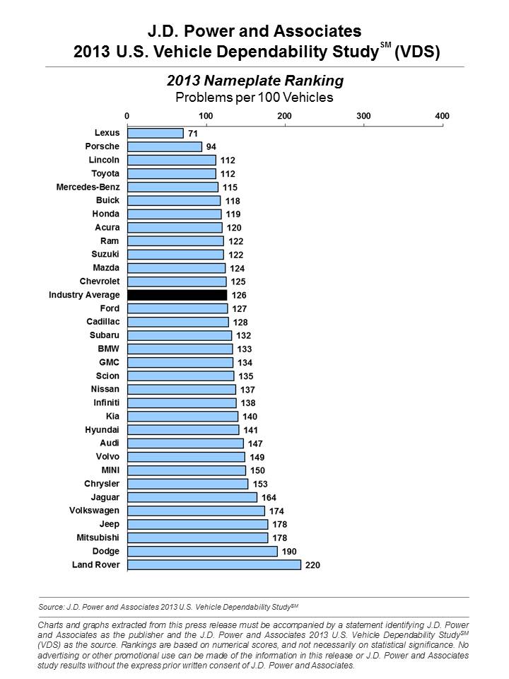 2013 J.D.Power.jpg