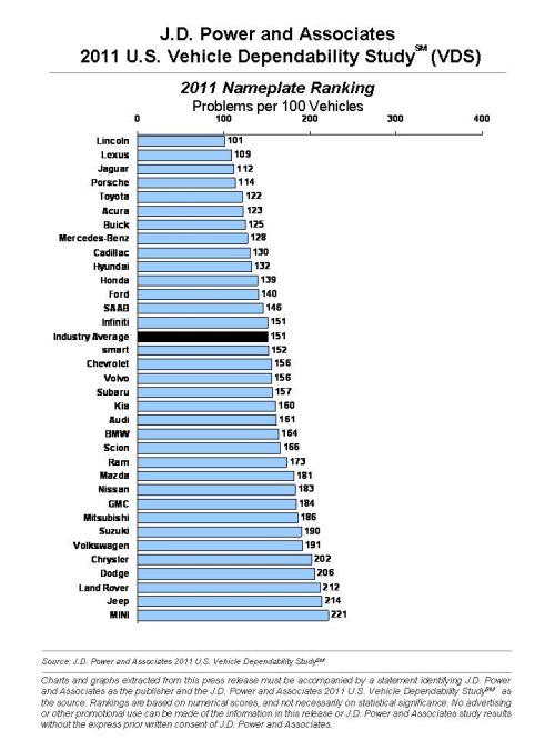 2011 J.D.Power.jpg